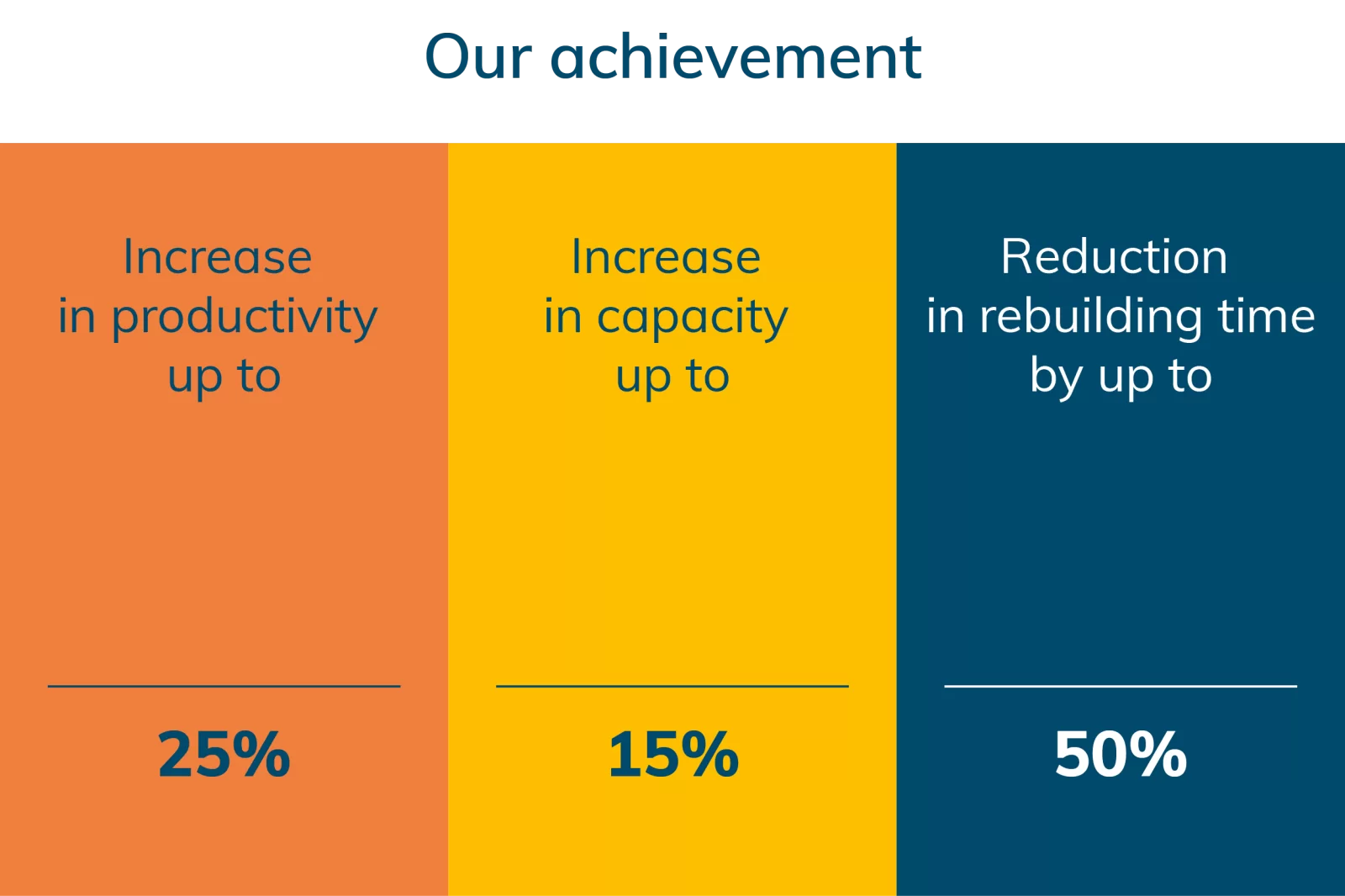 Sustainable results