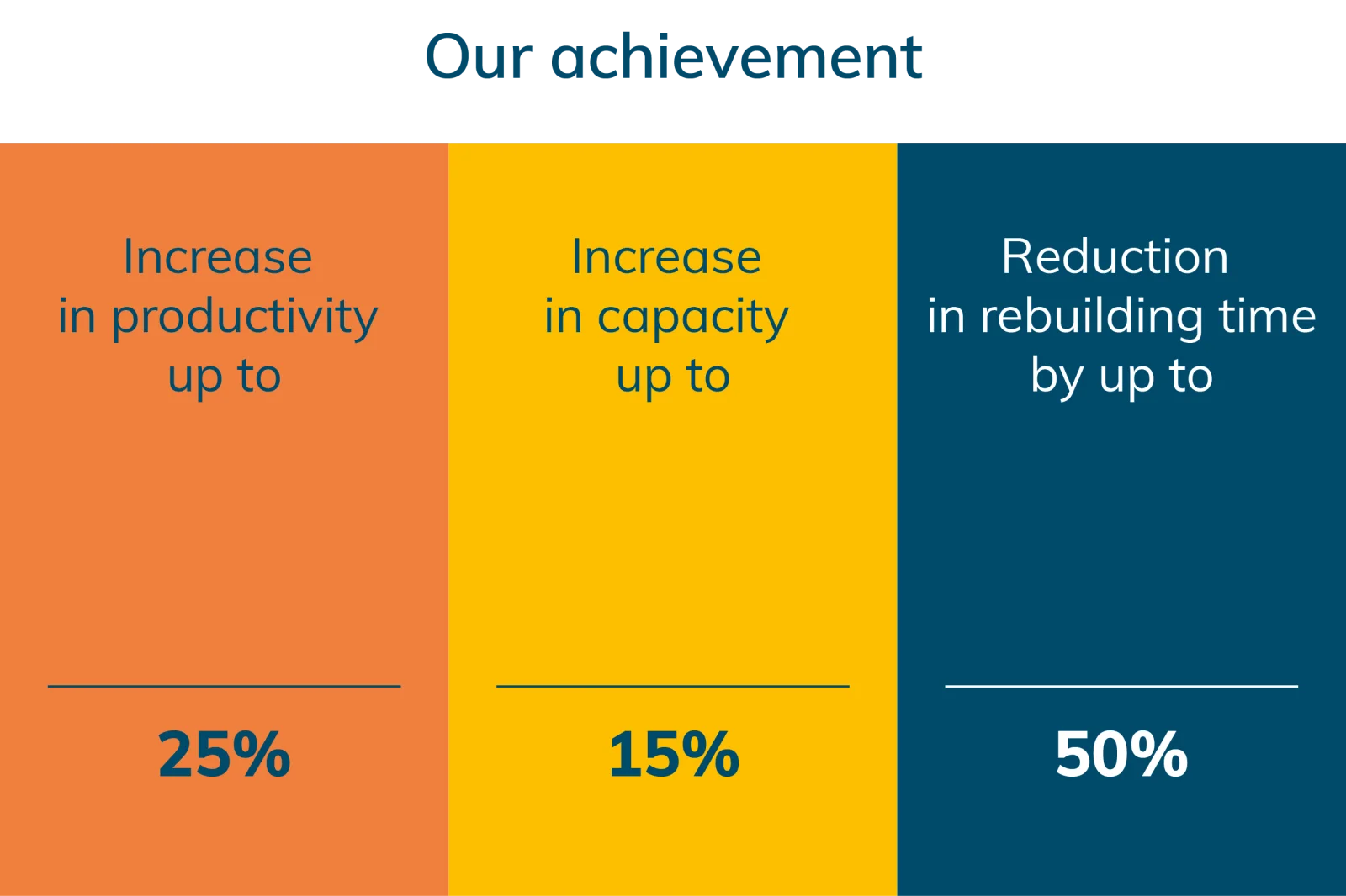Sustainable results