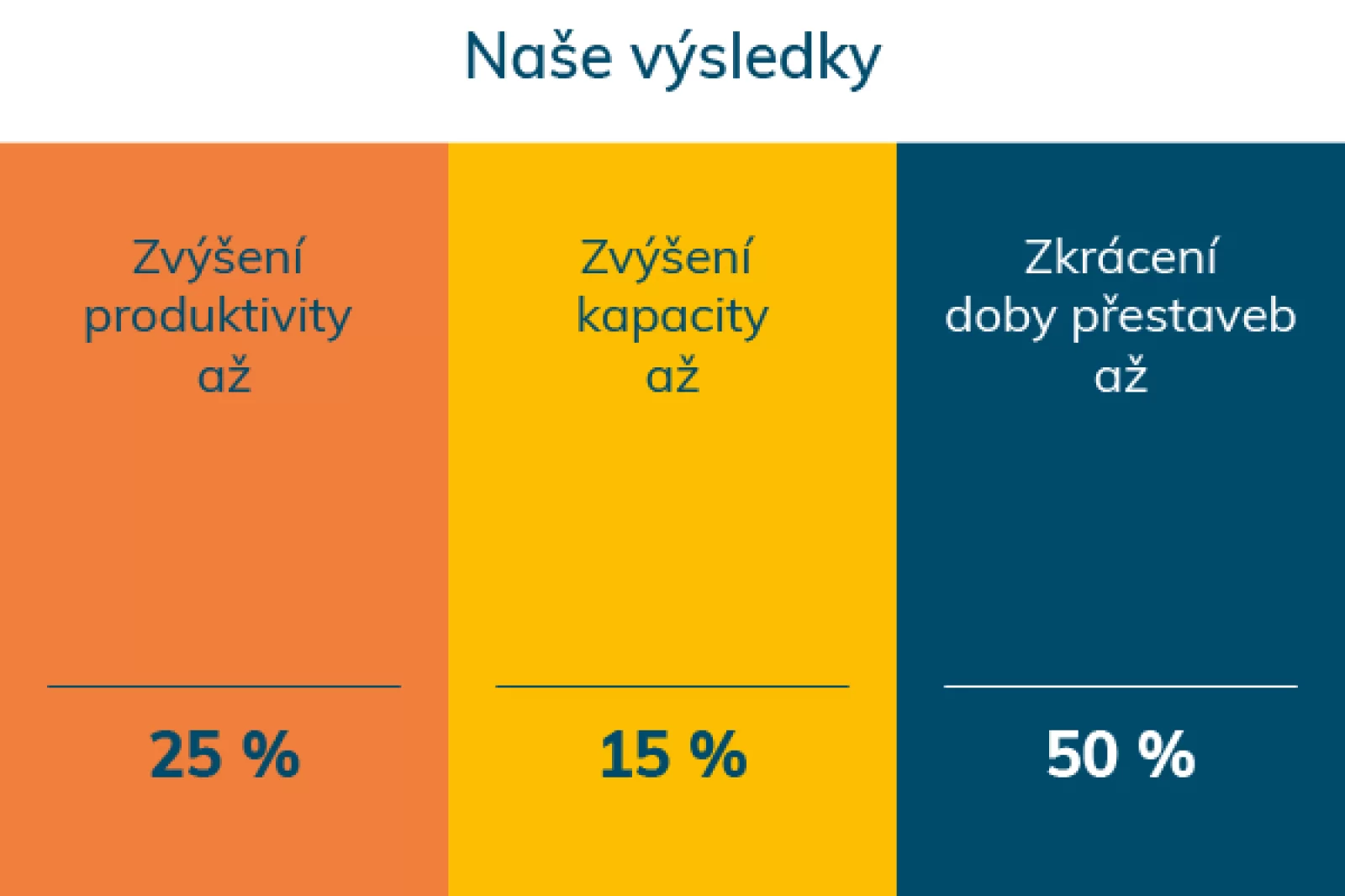 Udržitelné výsledky