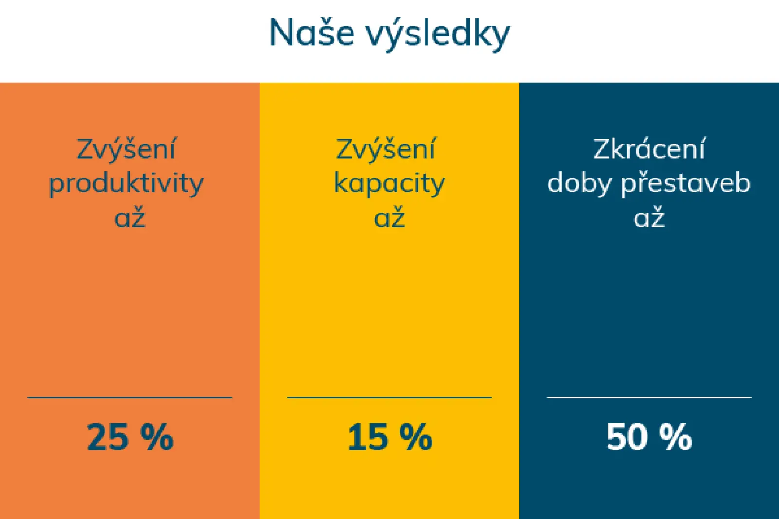 Udržitelné výsledky